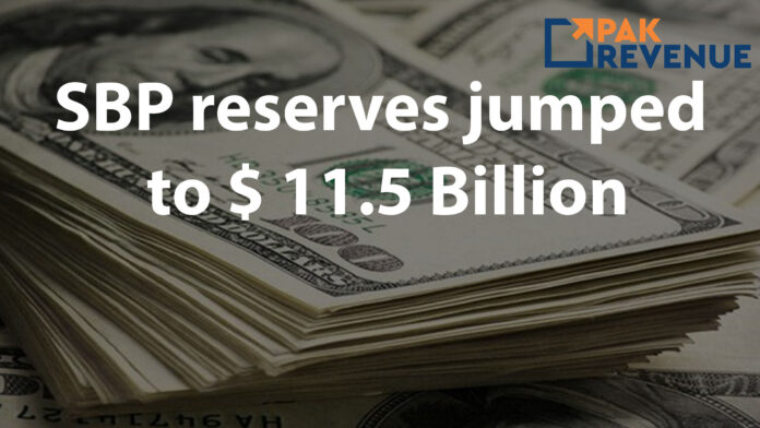 SBP-reserves-jumped-to-$-11.5-Billion